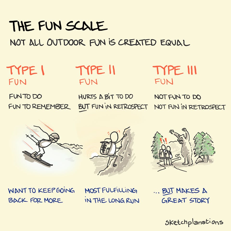 the fun scale, by sketchplanations: type 1 fun is fun to do and fun to remember; type 2 hurts a bit but is fun in retrospect; type 3 is not fun to do and not fun in retrospect - but makes a great story